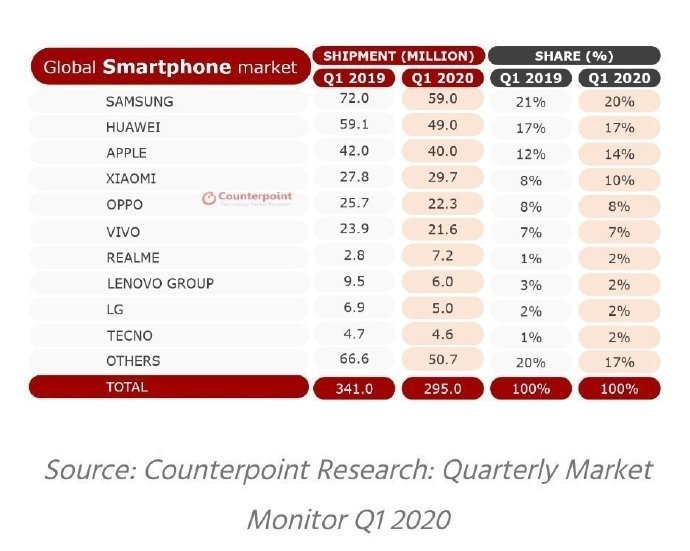 xiaomi quarta al mondo counterpoint