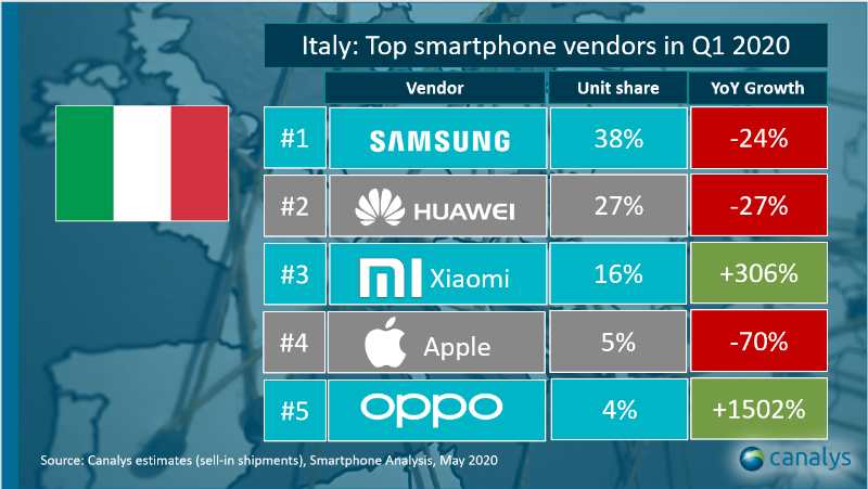 xiaomi q1 2020 terza in italia canalys