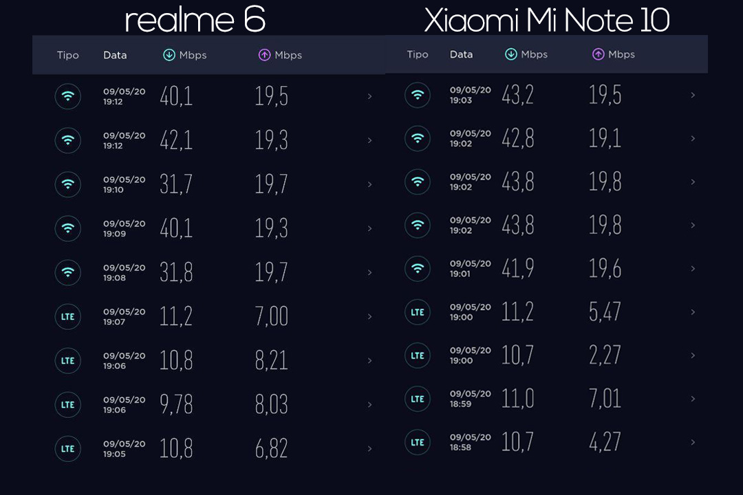 realme 6 speed test