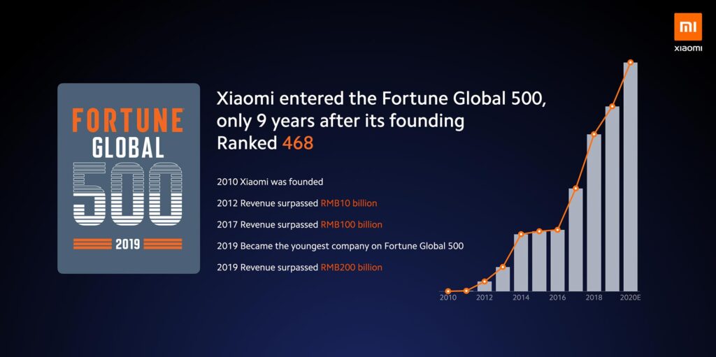 Xiaomi nella Fortune Global 500