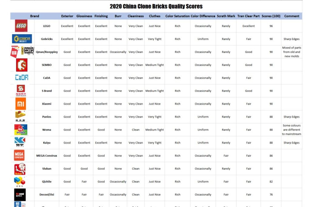 Lista dei migliori produttori di mattoncini LEGO con Mould King in seconda posizione