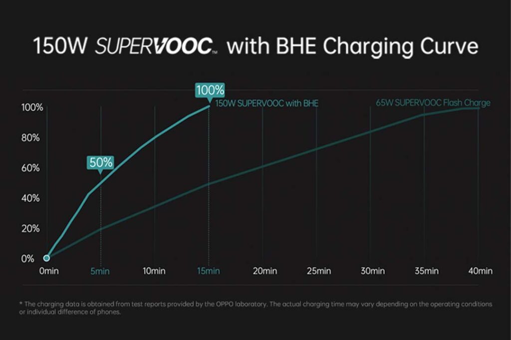 OPPO SuperVOOC