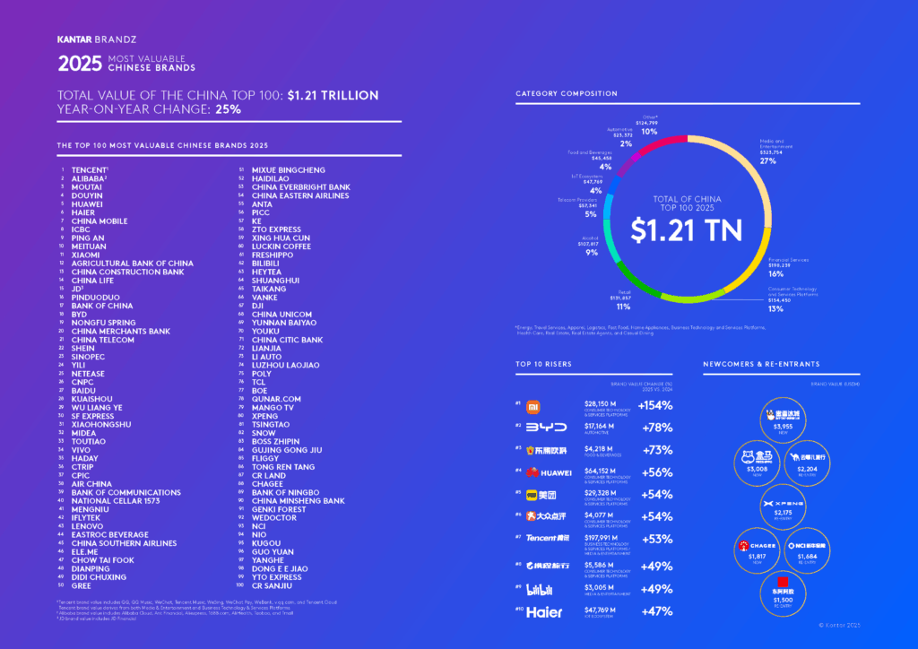 Kantar Brandz - Valore torale top 100 Cina