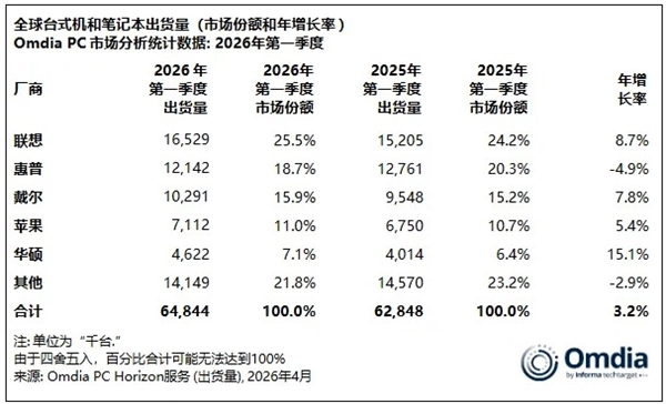 成本失控 2026年PC市场要变天