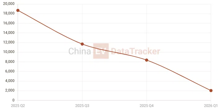 BYD Great Tang pre‑orders: dealer data points to 60,000 in 48h, past 30,000 official