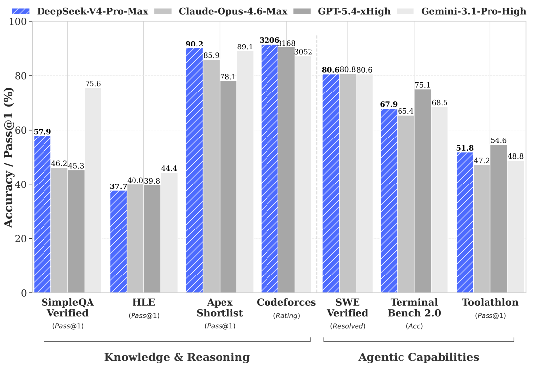 DeepSeek-V4-Pro versus its major competitors