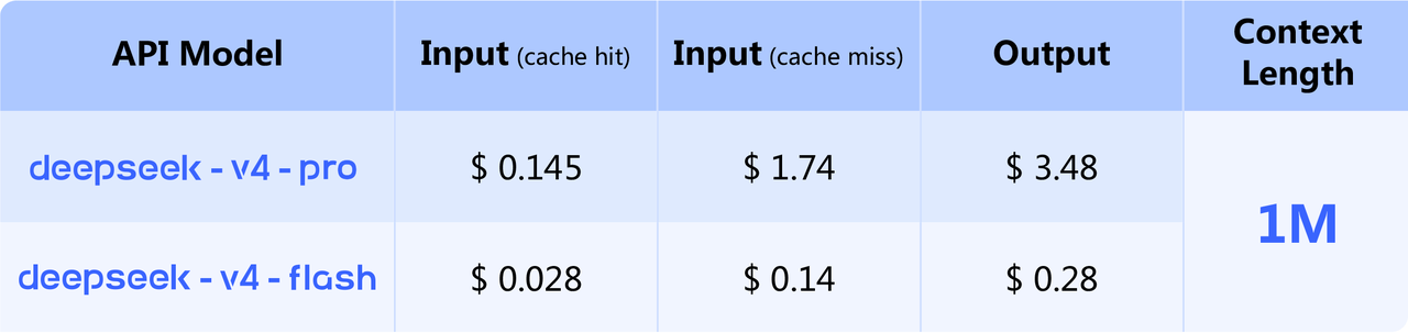 DeepSeek-V4 Pro and Flash API pricing