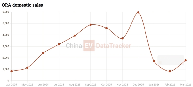 GWM launches HEV and ICE trims for previously-EV Ora 5 in China, starting at 10,200 USD