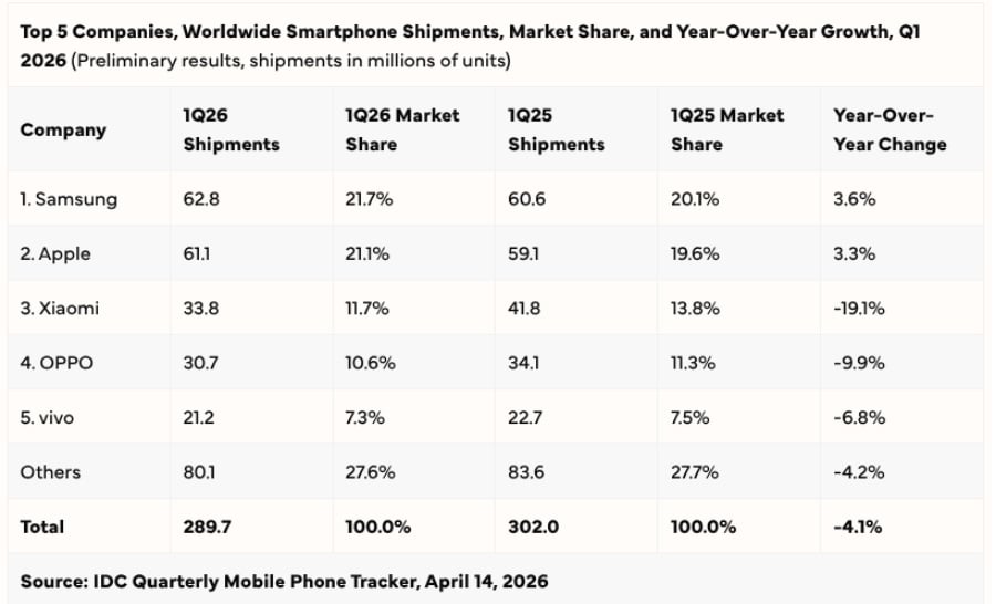 Spedizioni smartphone Q1 2026