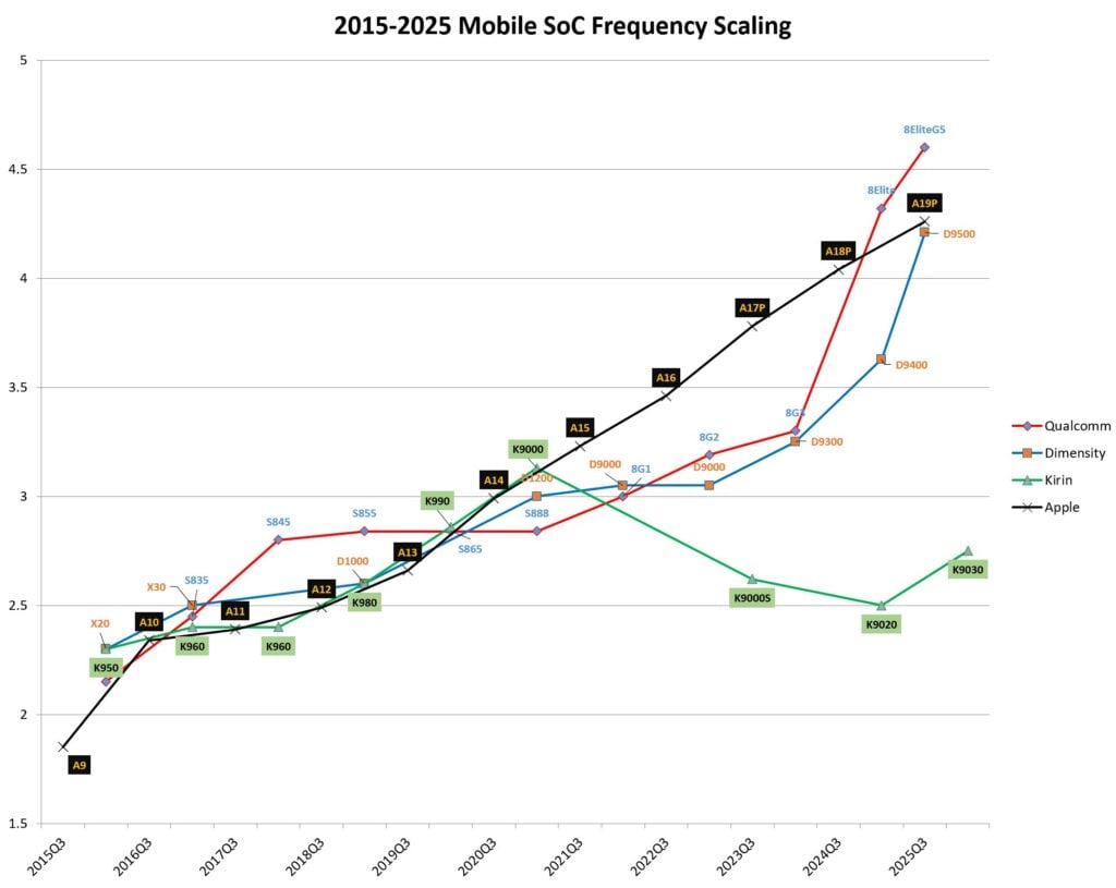 TSMC hits 5GHz speeds on smartphone processors, leaving Huawei generations