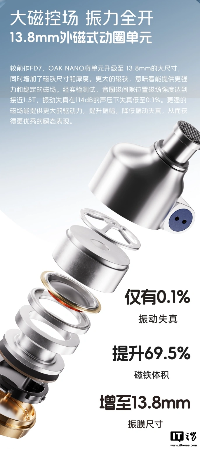 飞傲雪漫天 OAK NANO 耳机发售:13.8mm 大尺寸动圈单元,2999 元