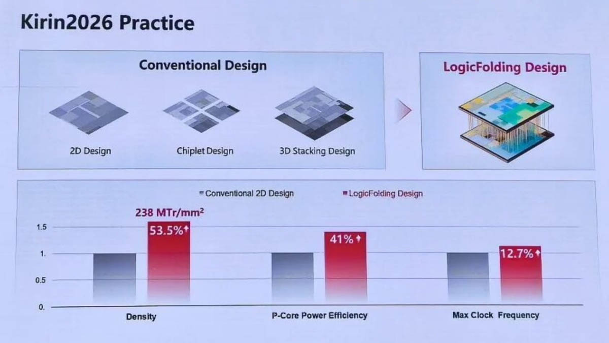 2026 Huawei Kirin chip technology