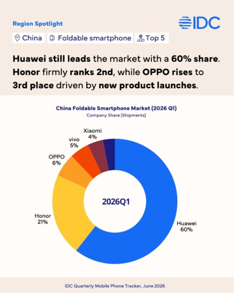 Huawei and Honor capture 81% of China’s foldable market while Oppo, vivo, and Xiaomi colle