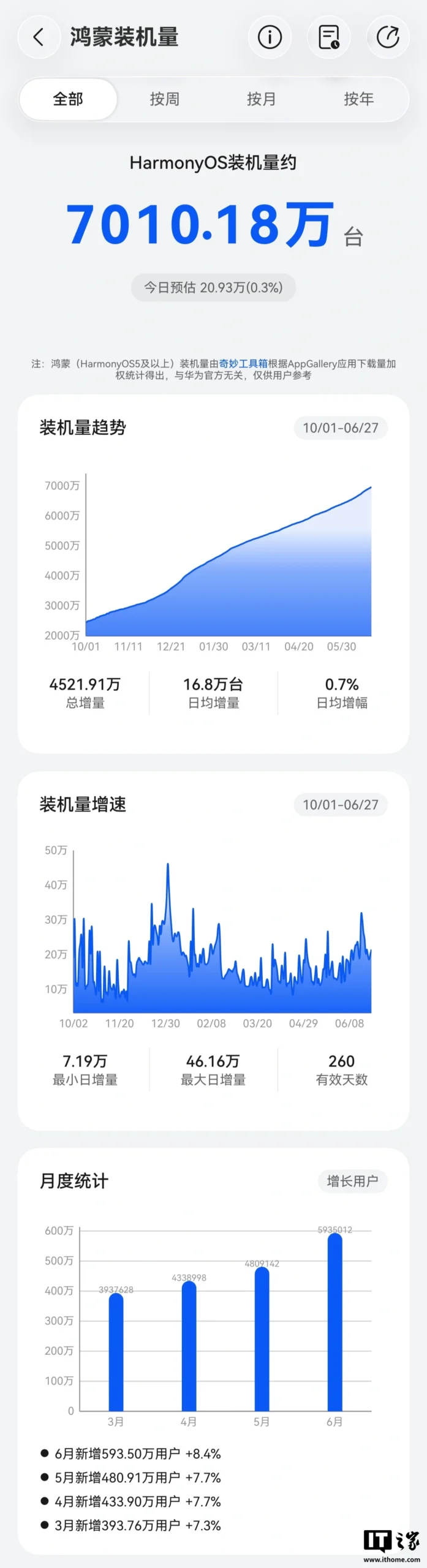 Huawei HarmonyOS supera 70 milioni di installazioni