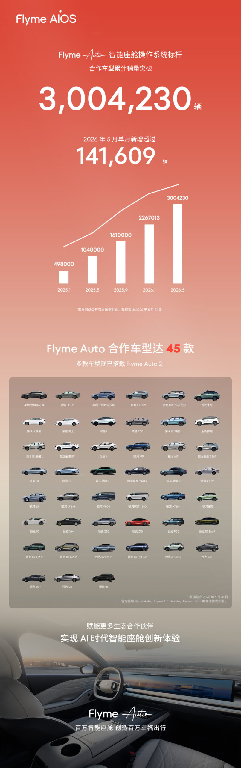 魅族 Flyme Auto 3.0 智能座舱系统官宣今年登场