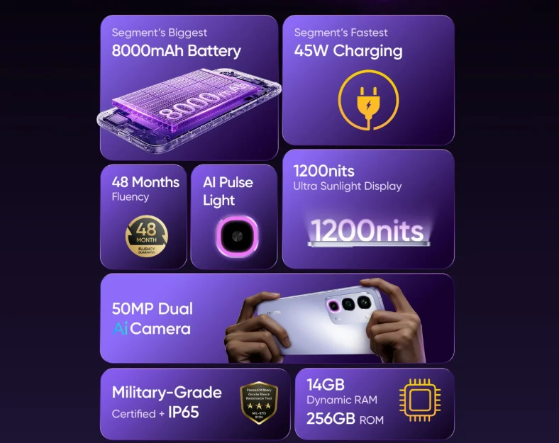 Realme’s 8,000mAh battery beast