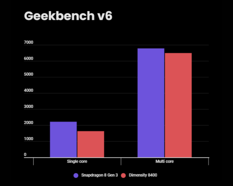 Snapdragon 8 Gen 3 vs Dimensity 8400 - Geekbench score