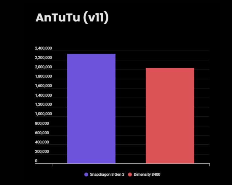 Snapdragon 8 Gen 3 vs Dimensity 8400 - AnTuTu score