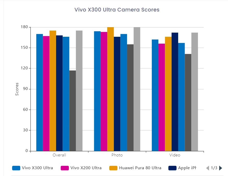 Vivo X300 Pro outscores pricier X300 Ultra in DxOMark’s camera ranking screenshot articolo