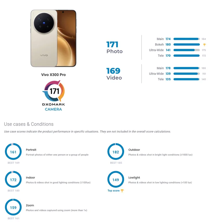 Vivo X300 Pro outscores pricier X300 Ultra in DxOMark’s camera ranking