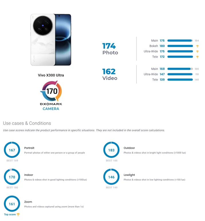 Vivo X300 Pro outscores pricier X300 Ultra in DxOMark’s camera ranking