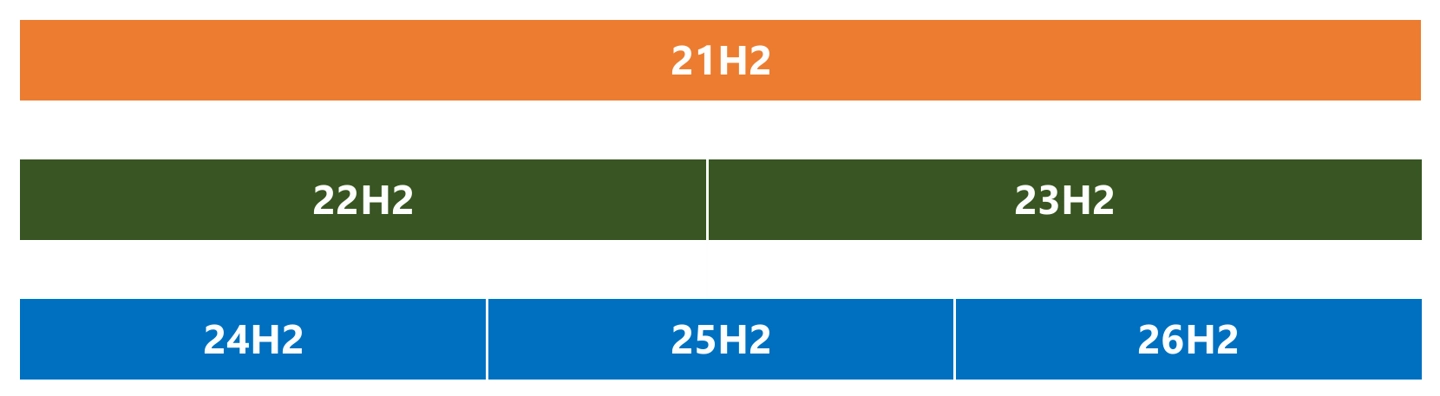 Graphical representation of the source code branches for Windows 11