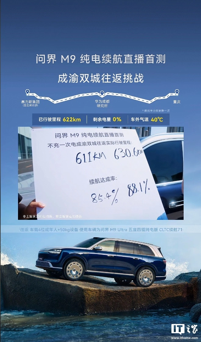 鸿蒙智行全新一代问界 M9 完成成渝双城往返挑战:实测续航超 630km,达成率 88%