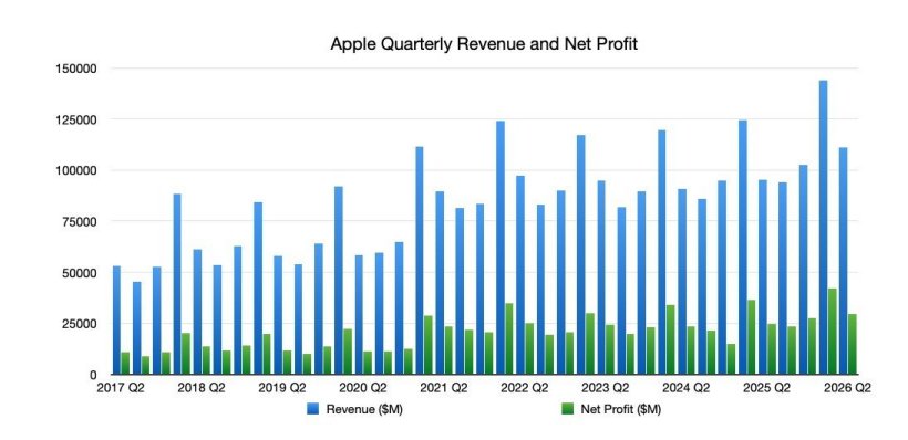 Apple, risultati fiscali il 30 luglio 2026: ultima trimestrale di Tim Cook da CEO