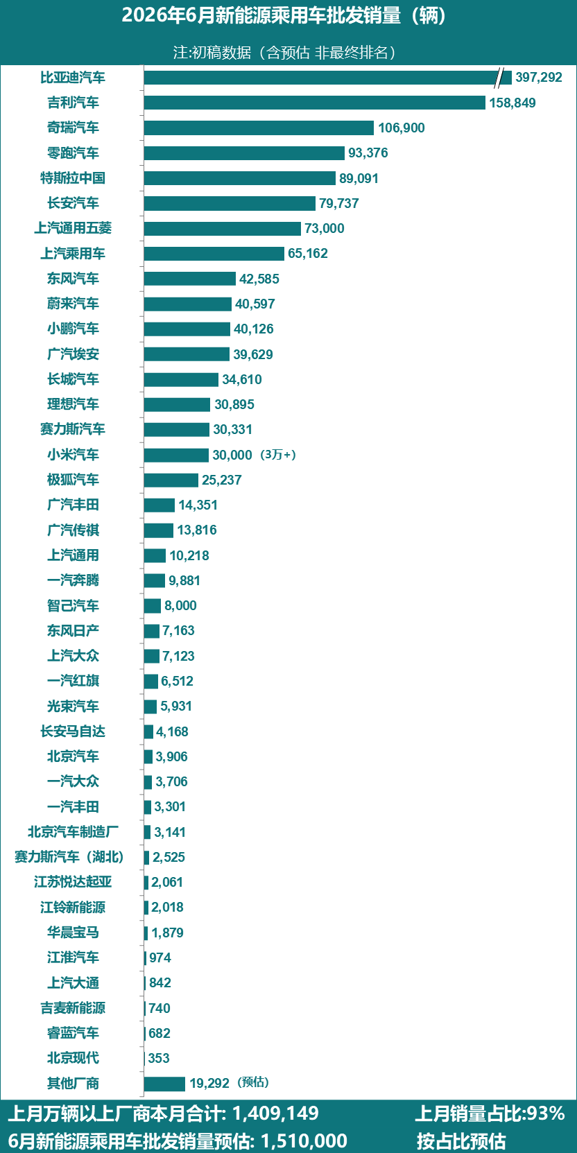 Auto elettriche e ibride in Cina: 1,51 milioni a giugno 2026, Leapmotor supera Tesla