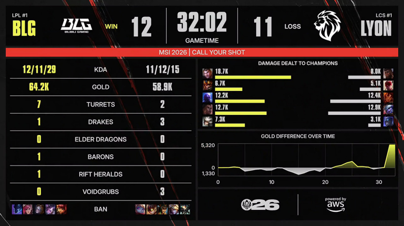 BLG travolge LYON 3-0 e vola alla finale winner bracket del MSI 2026