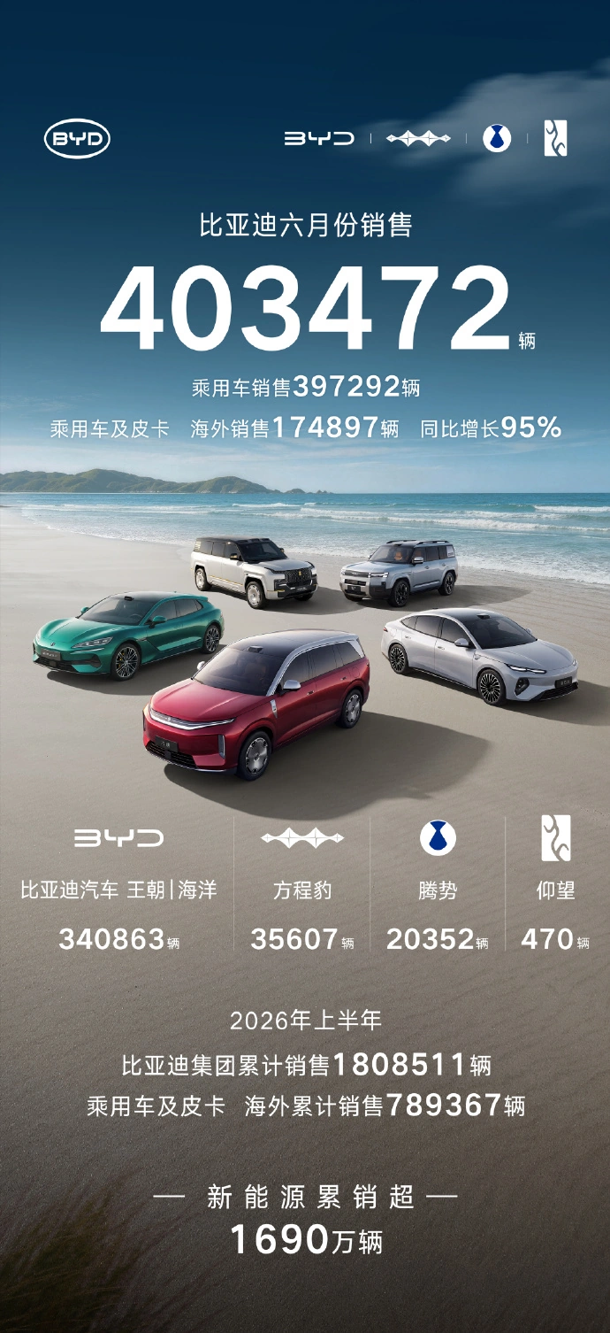 BYD, a giugno 2026 vendite auto a 403.472 unità: export e plug-in spingono ancora
