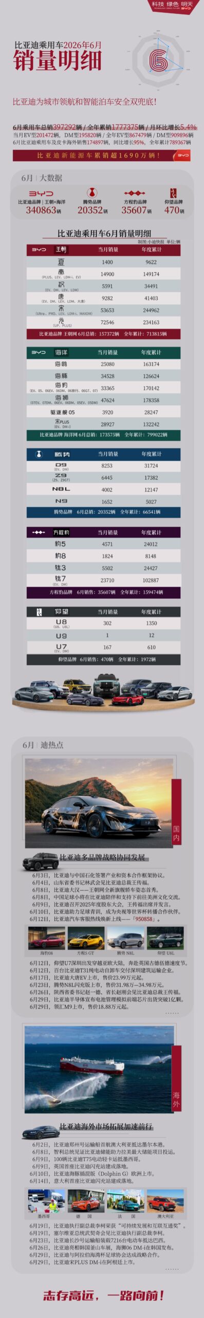 BYD, vendite giugno 2026: Yuan oltre 72 mila unità, Tai 7 supera quota 23 mila