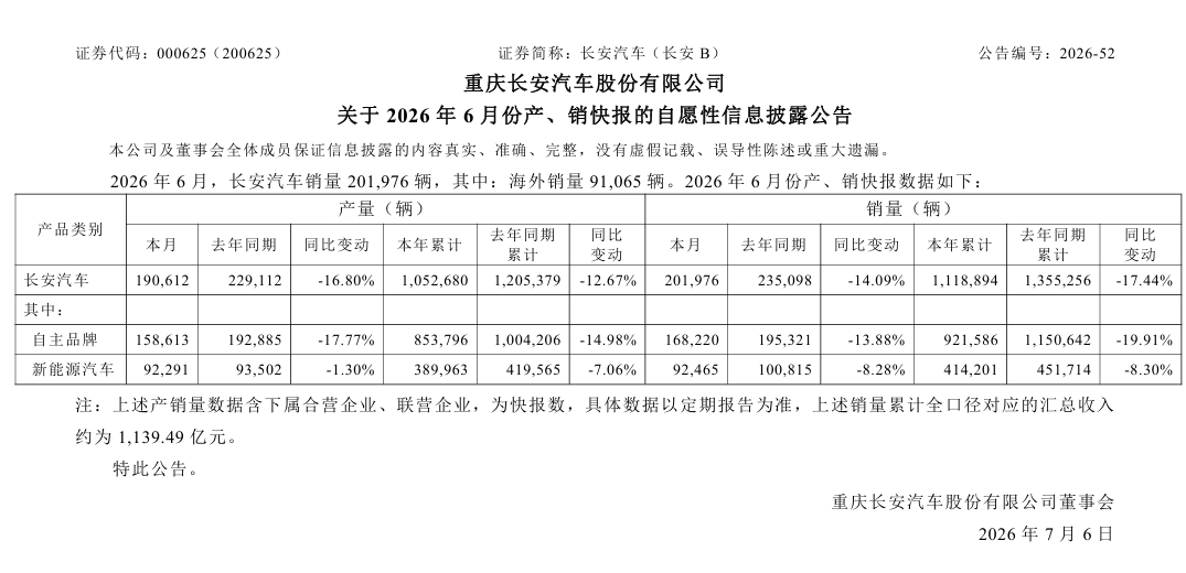 Changan Automobile, vendite in calo nel primo semestre 2026: 1,118 milioni di unità