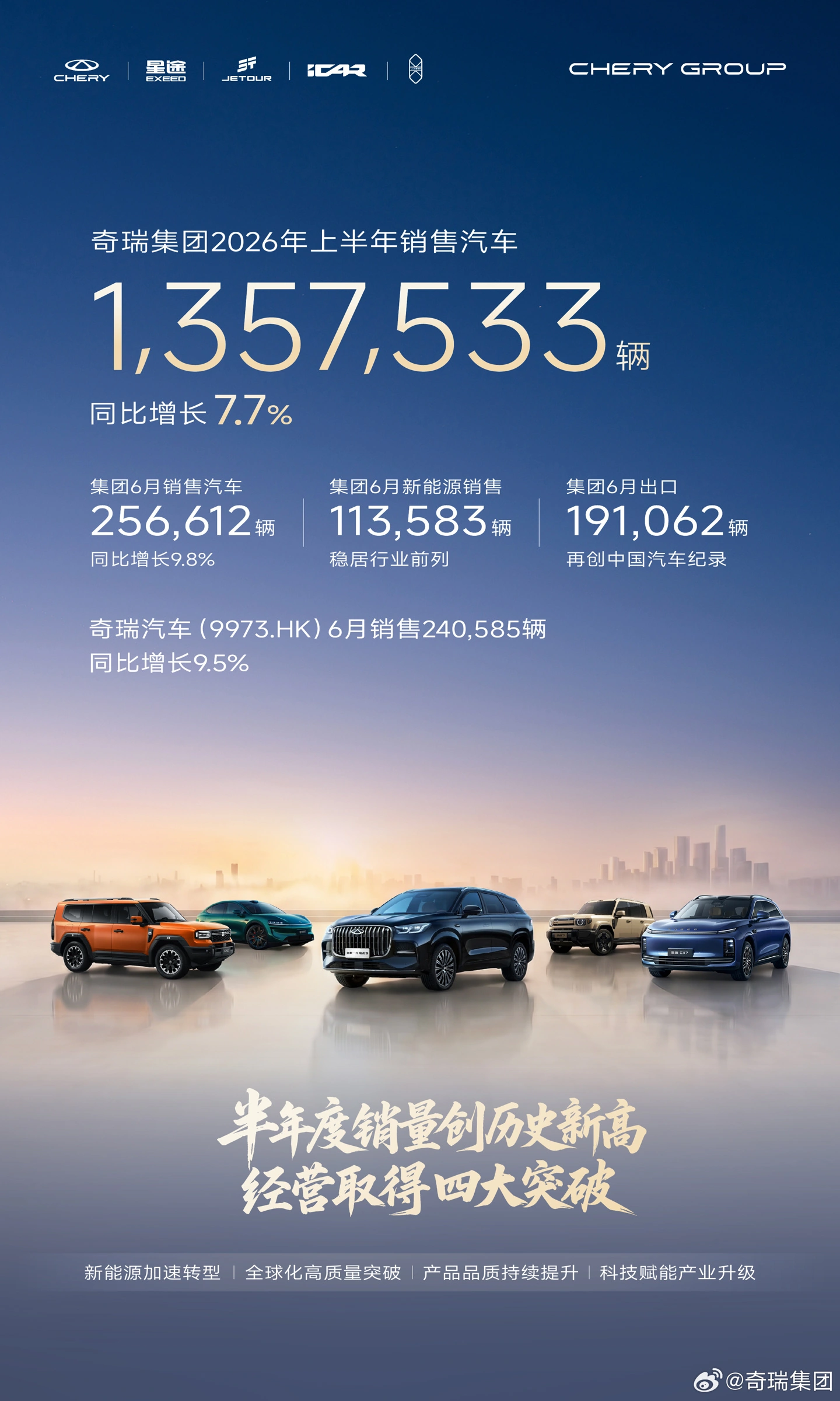 Chery Group, a giugno 2026 vendite a 256.612 auto e export record