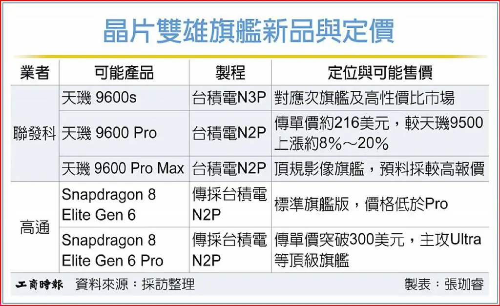 2nm 芯片成本激增:高通骁龙 8 Elite Gen 6 Pro 预计突破 300 美元,联发科天玑 9600 Pro 单价约 216 美元