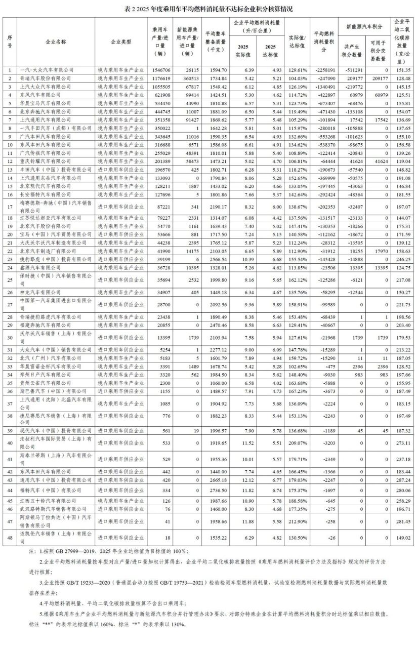 2025 年度中国乘用车企业双积分核算结果发布:比亚迪等 60 家达标,一汽大众等 48 家不达标