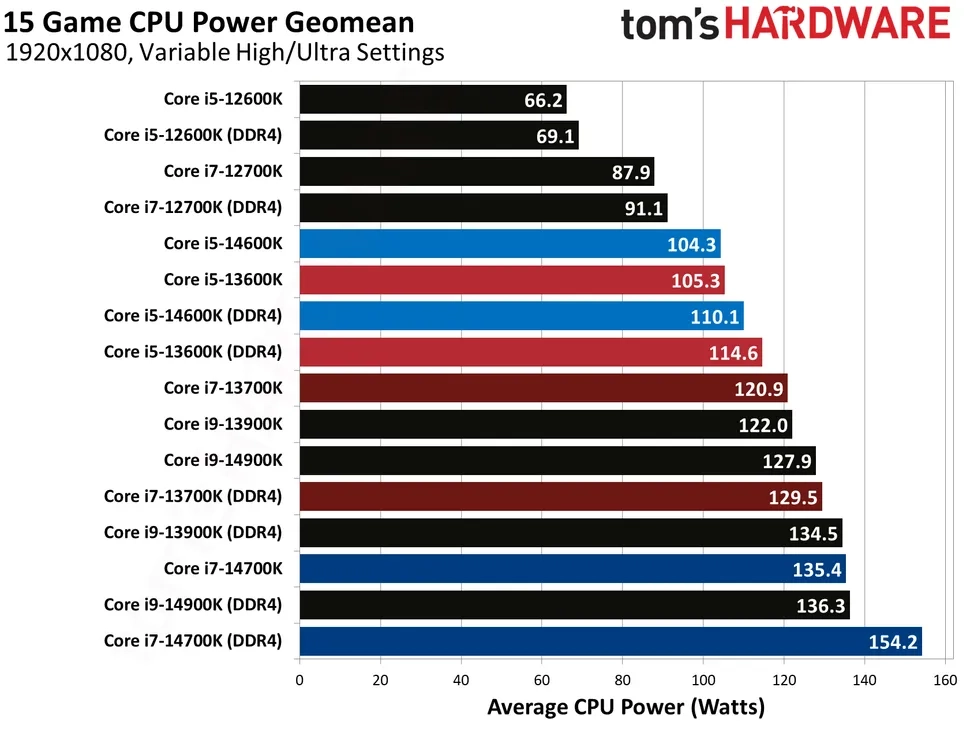 外媒测试英特尔平台 DDR4/DDR5 内存性能:15 款游戏平均差距 11%~14%