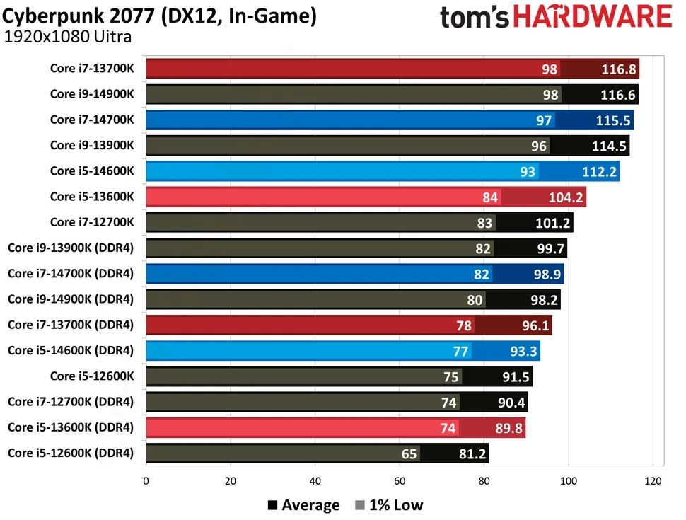 外媒测试英特尔平台 DDR4/DDR5 内存性能:15 款游戏平均差距 11%~14%