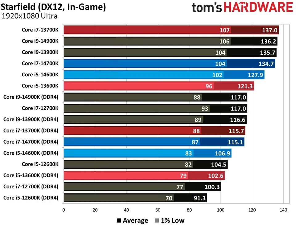 外媒测试英特尔平台 DDR4/DDR5 内存性能:15 款游戏平均差距 11%~14%