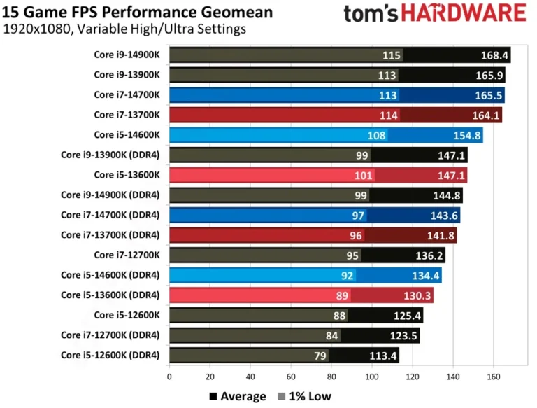 DDR4 vs DDR5 su Intel LGA 1700: nei giochi il gap medio