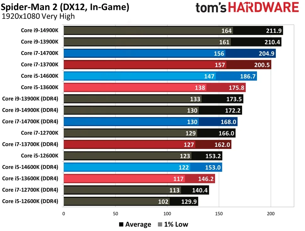 外媒测试英特尔平台 DDR4/DDR5 内存性能:15 款游戏平均差距 11%~14%