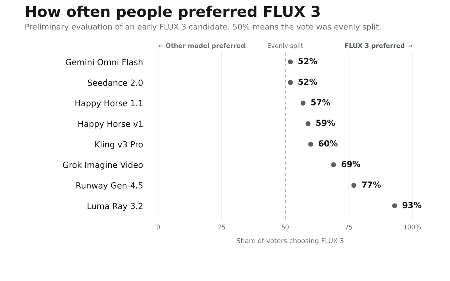 FLUX 3 多模态 AI 模型登场:支持单次生成 20 秒多样化视频