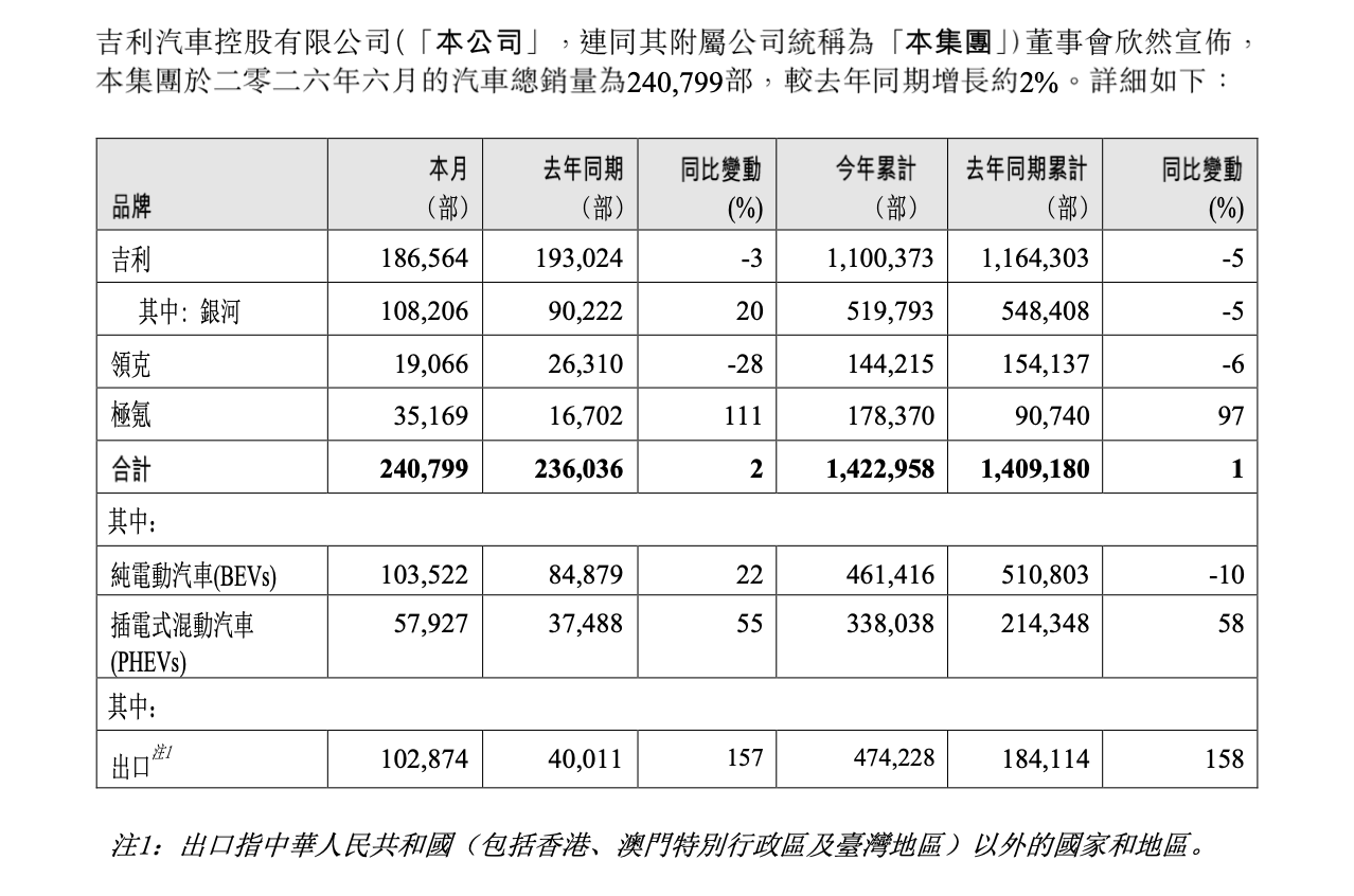 Geely a giugno 2026: 240.799 auto vendute, Zeekr vola del 111%
