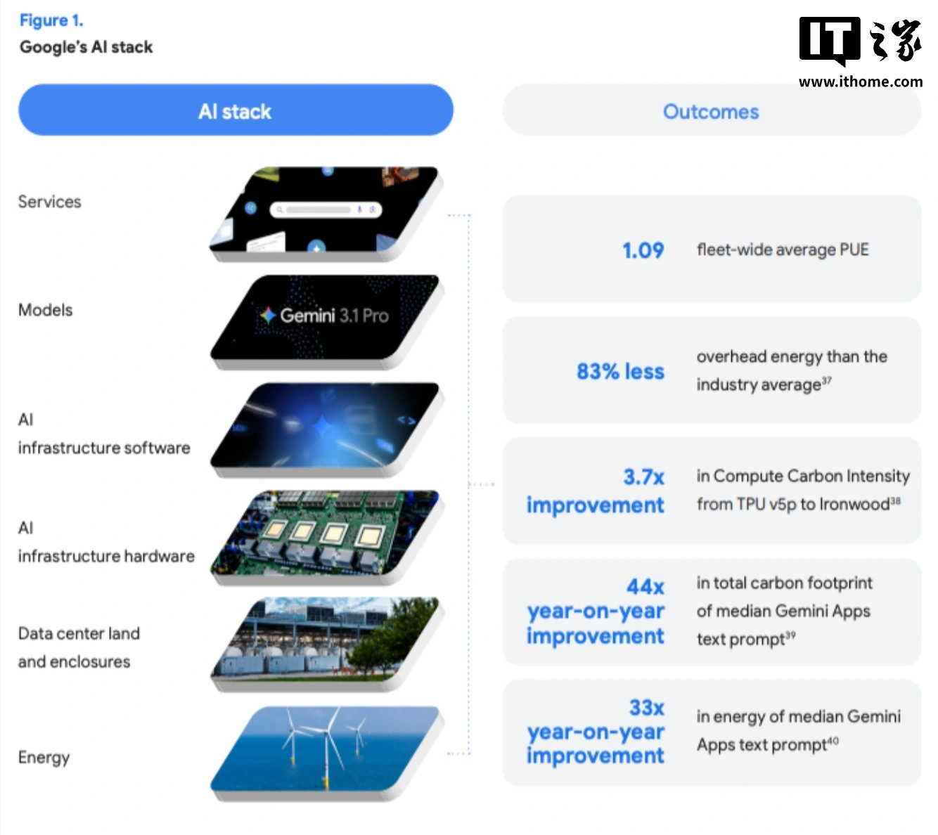 Google: consumi elettrici AI in aumento del 37%, ma emissioni operative in calo