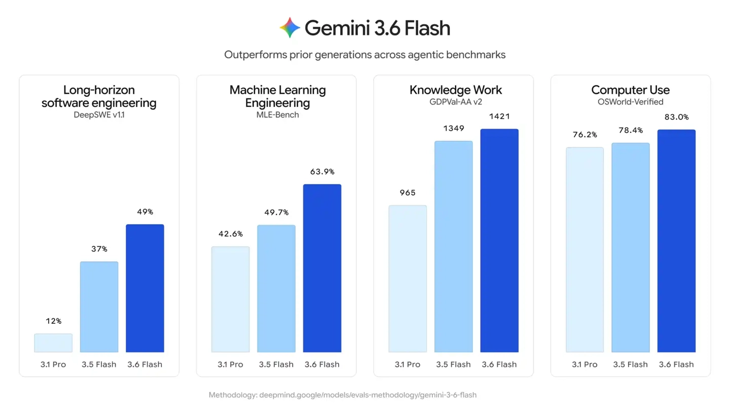 谷歌发布三款新 AI 模型,含 Gemini 3.6 Flash、3.5 Flash Cyber