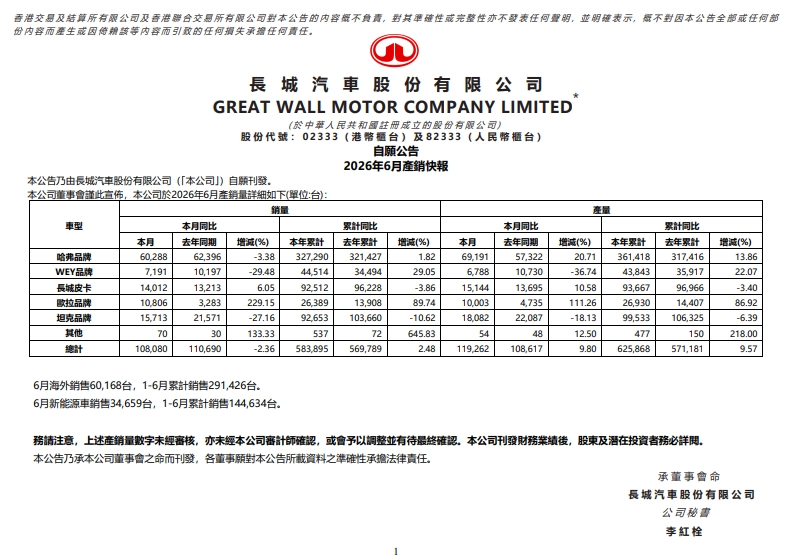 Great Wall Motor: a giugno 2026 vendite a 108.100 unità, export oltre 60.000