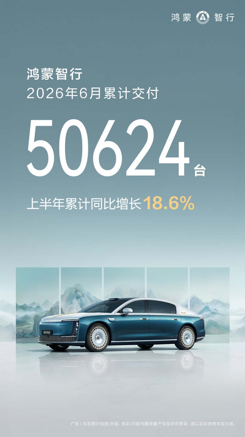 鸿蒙智行 6 月交付新车超 5 万台,上半年累计交付 24 万台同比增长 18.6%