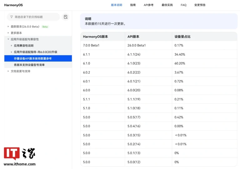 HarmonyOS 7 Beta1 entra nelle statistiche API Huawei