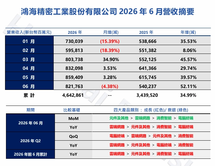 Hon Hai, giugno 2026 da record: fatturato a 821,8 miliardi di dollari taiwanesi