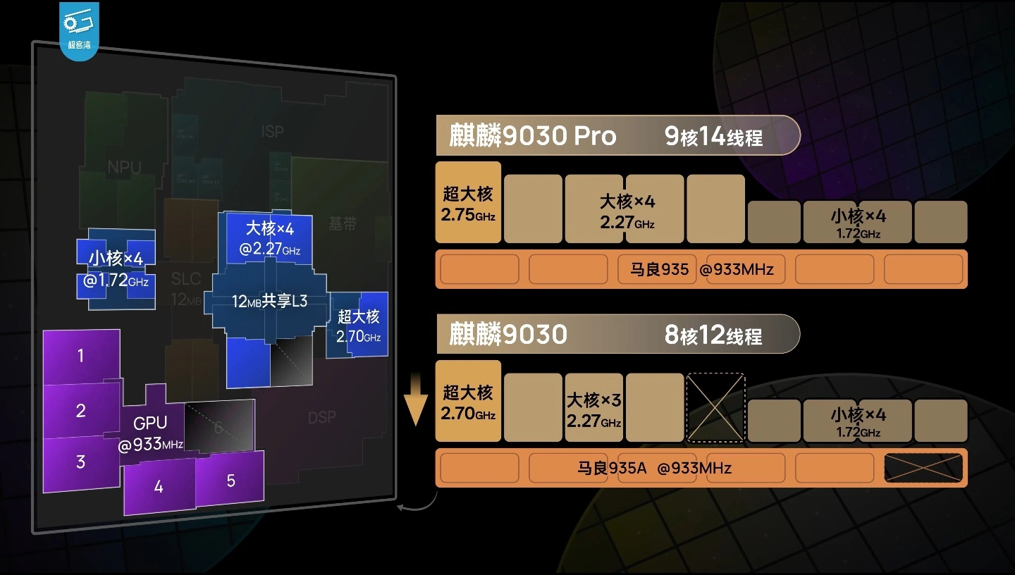 华为 Mate 80 Pro 性能解禁:麒麟 9030 Pro GPU 相比 9020 提升 76%,《原神》能效表现优于高通骁龙 8 Gen3